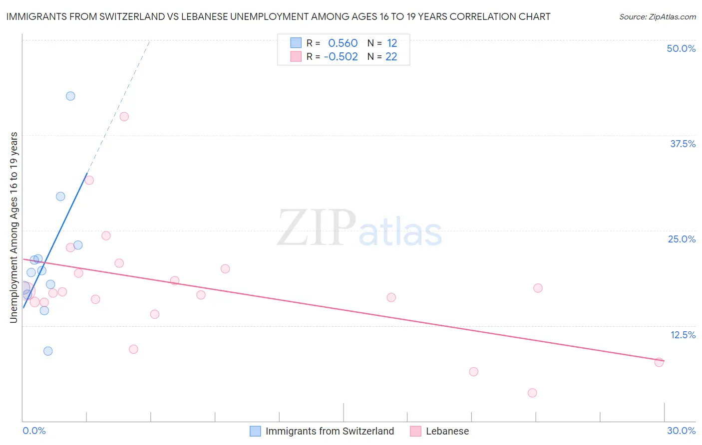 Immigrants from Switzerland vs Lebanese Unemployment Among Ages 16 to 19 years