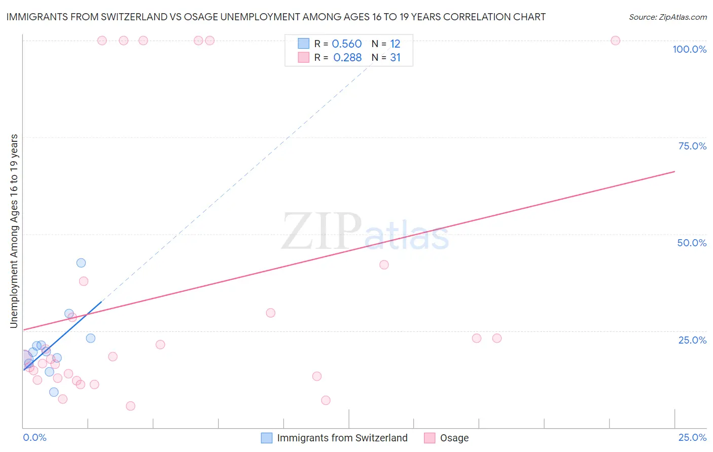 Immigrants from Switzerland vs Osage Unemployment Among Ages 16 to 19 years