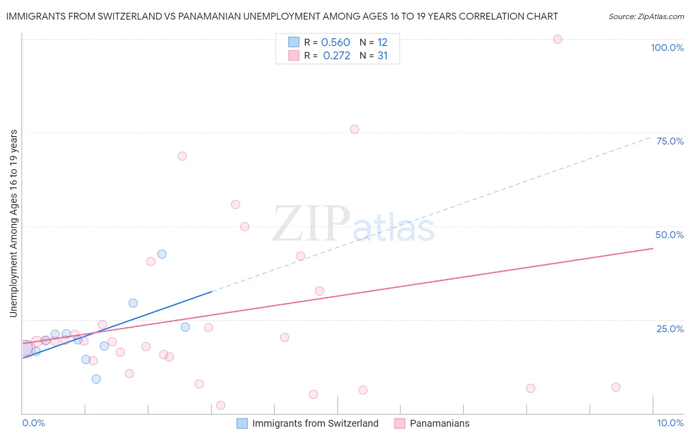 Immigrants from Switzerland vs Panamanian Unemployment Among Ages 16 to 19 years