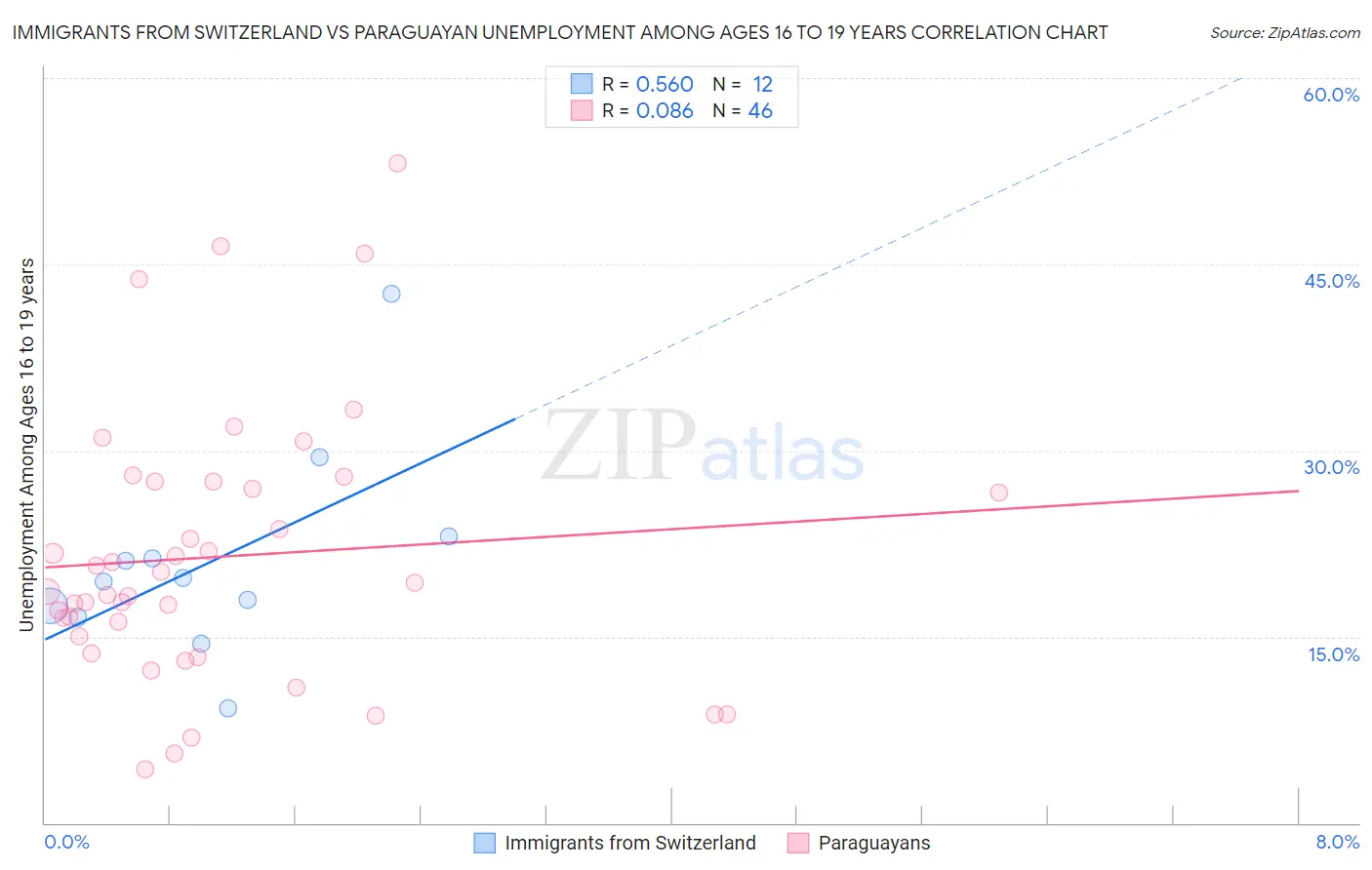 Immigrants from Switzerland vs Paraguayan Unemployment Among Ages 16 to 19 years