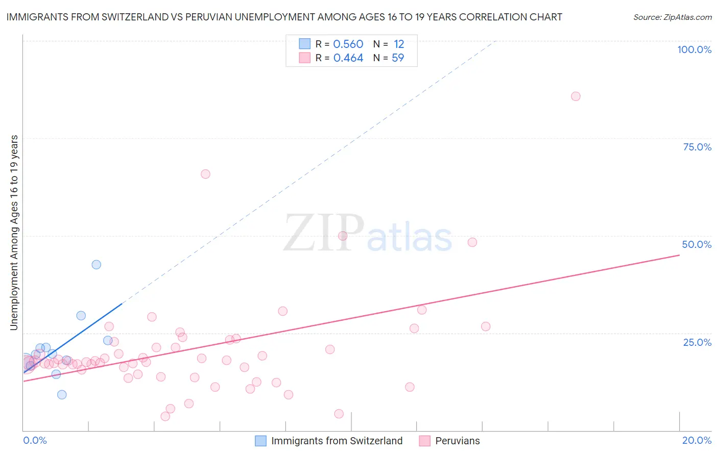 Immigrants from Switzerland vs Peruvian Unemployment Among Ages 16 to 19 years