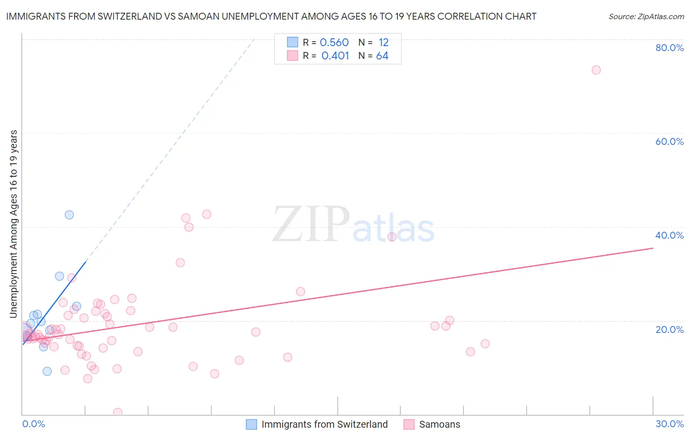 Immigrants from Switzerland vs Samoan Unemployment Among Ages 16 to 19 years