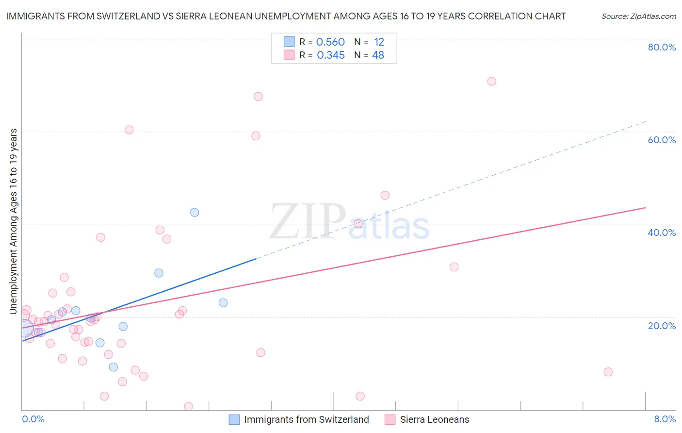 Immigrants from Switzerland vs Sierra Leonean Unemployment Among Ages 16 to 19 years