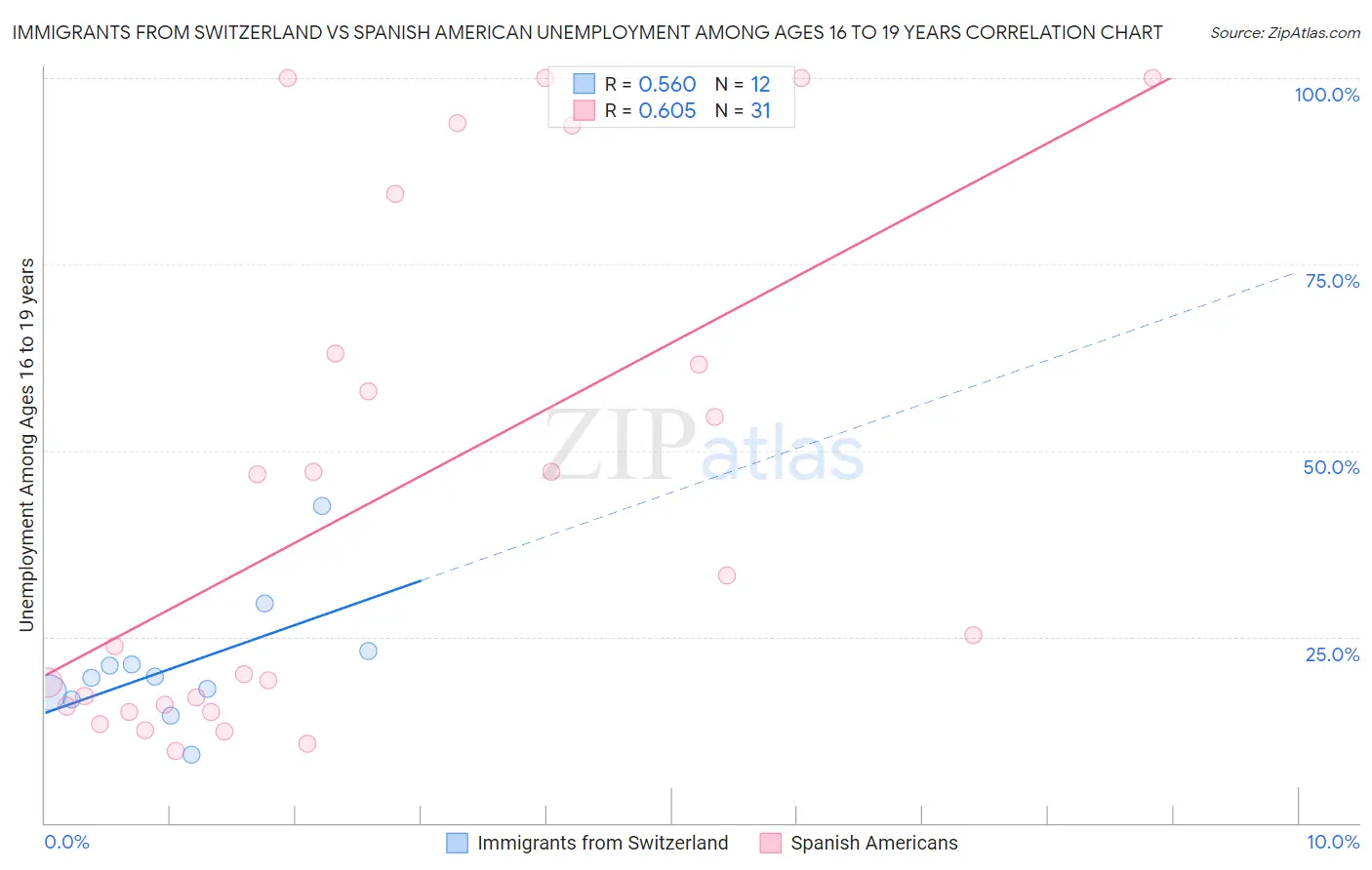 Immigrants from Switzerland vs Spanish American Unemployment Among Ages 16 to 19 years