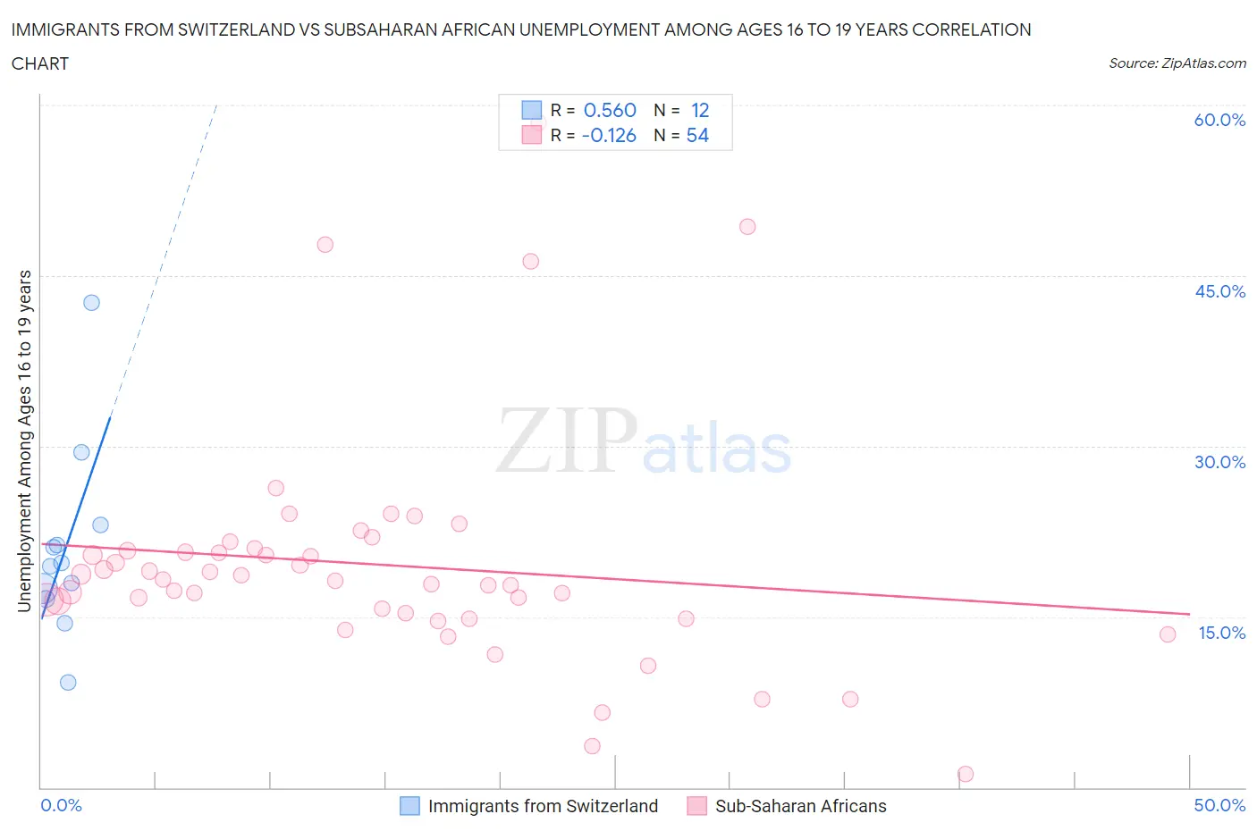 Immigrants from Switzerland vs Subsaharan African Unemployment Among Ages 16 to 19 years