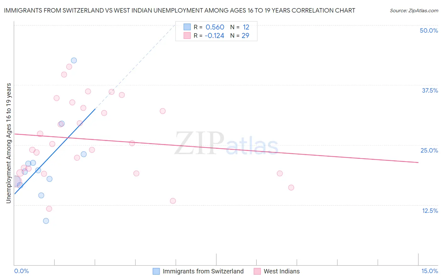 Immigrants from Switzerland vs West Indian Unemployment Among Ages 16 to 19 years