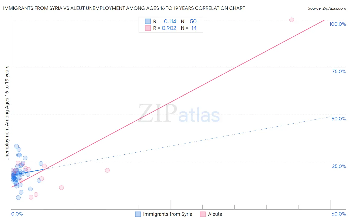 Immigrants from Syria vs Aleut Unemployment Among Ages 16 to 19 years