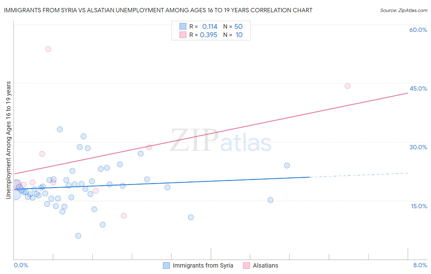 Immigrants from Syria vs Alsatian Unemployment Among Ages 16 to 19 years