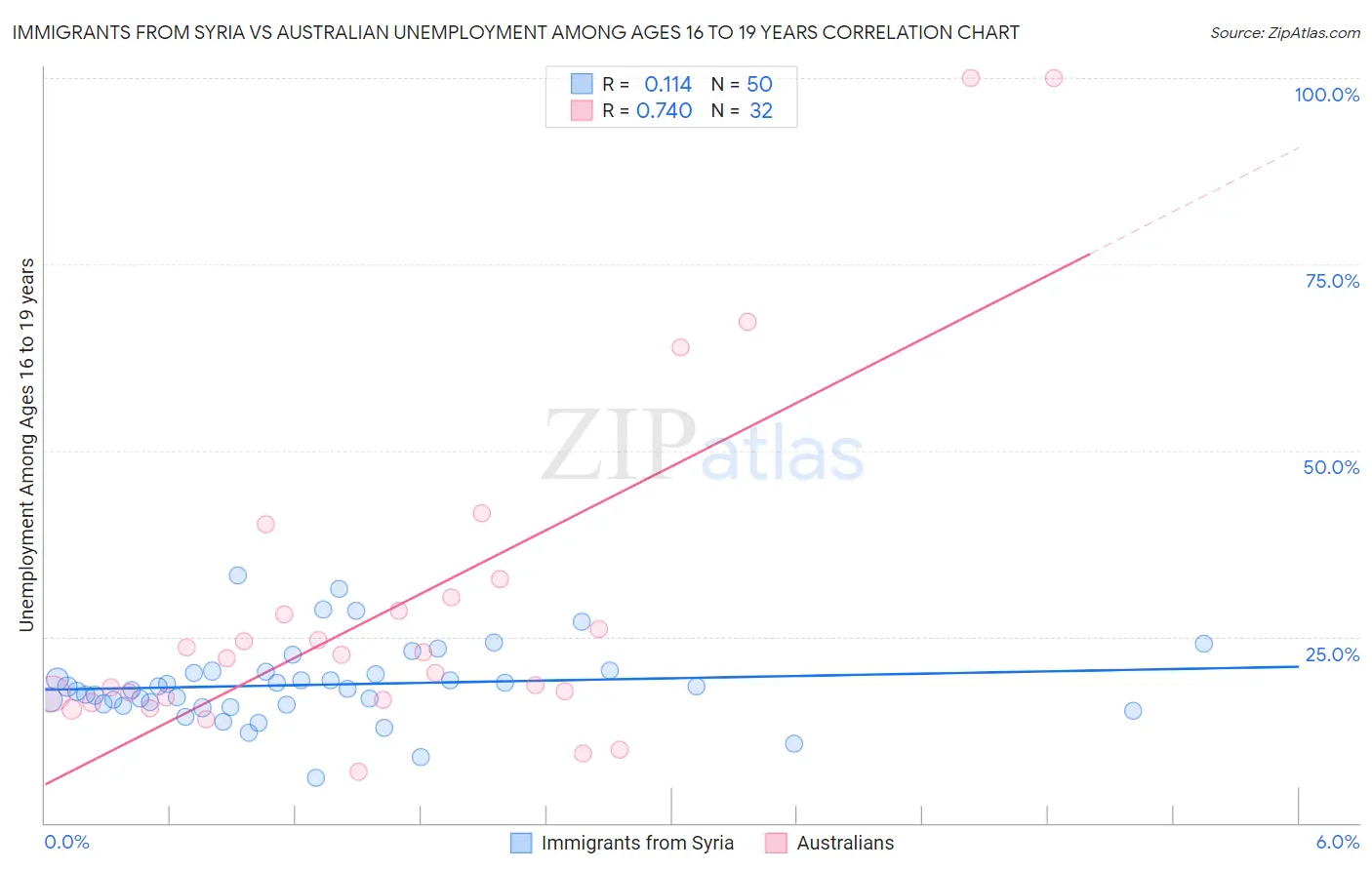 Immigrants from Syria vs Australian Unemployment Among Ages 16 to 19 years