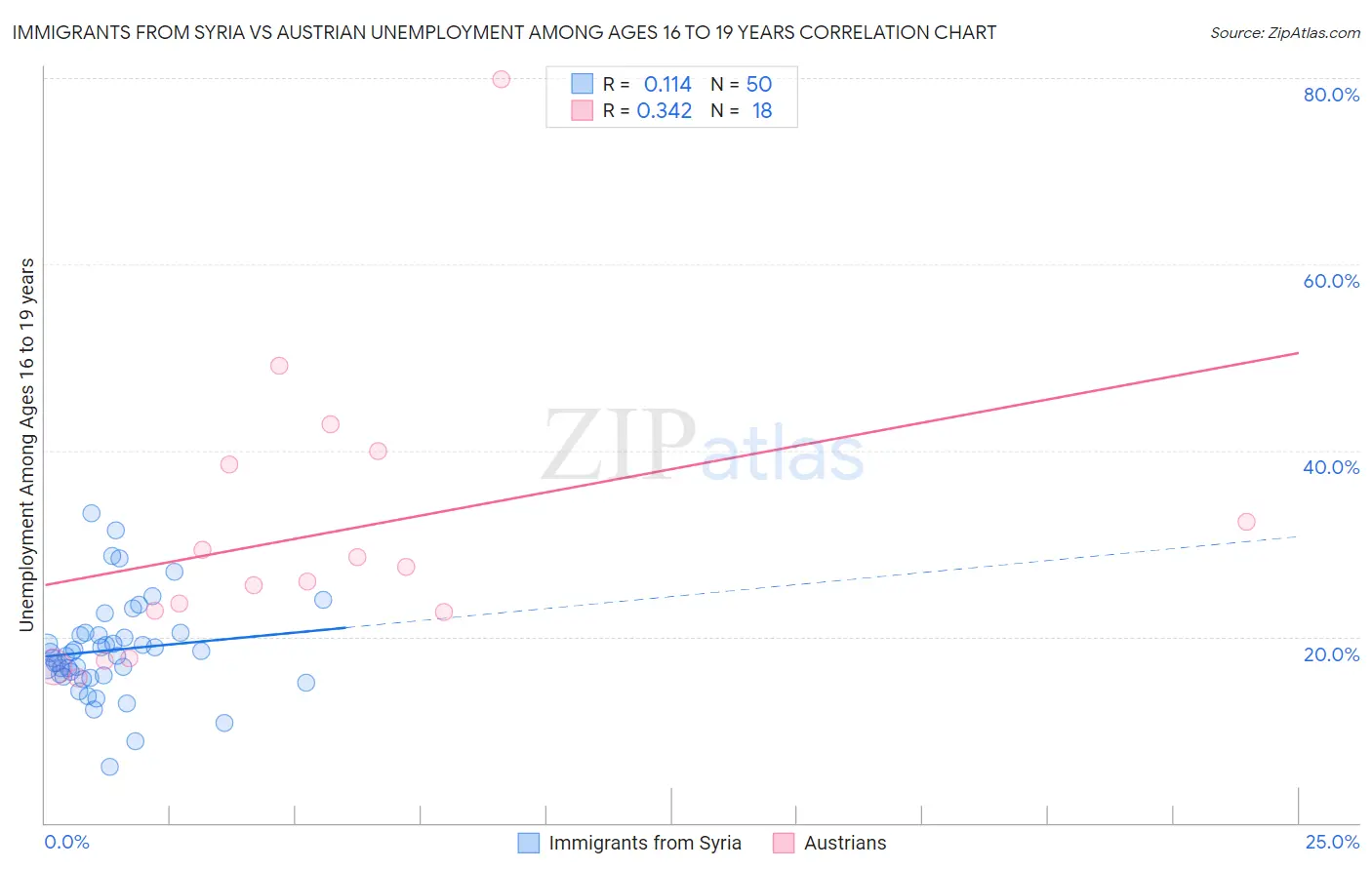 Immigrants from Syria vs Austrian Unemployment Among Ages 16 to 19 years