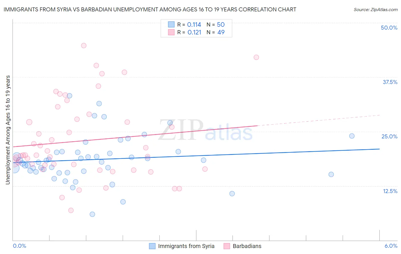 Immigrants from Syria vs Barbadian Unemployment Among Ages 16 to 19 years