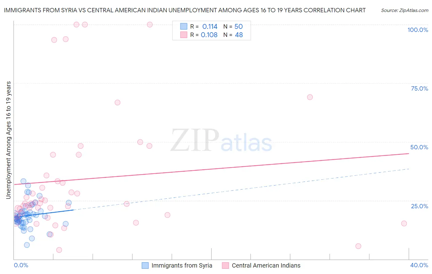 Immigrants from Syria vs Central American Indian Unemployment Among Ages 16 to 19 years