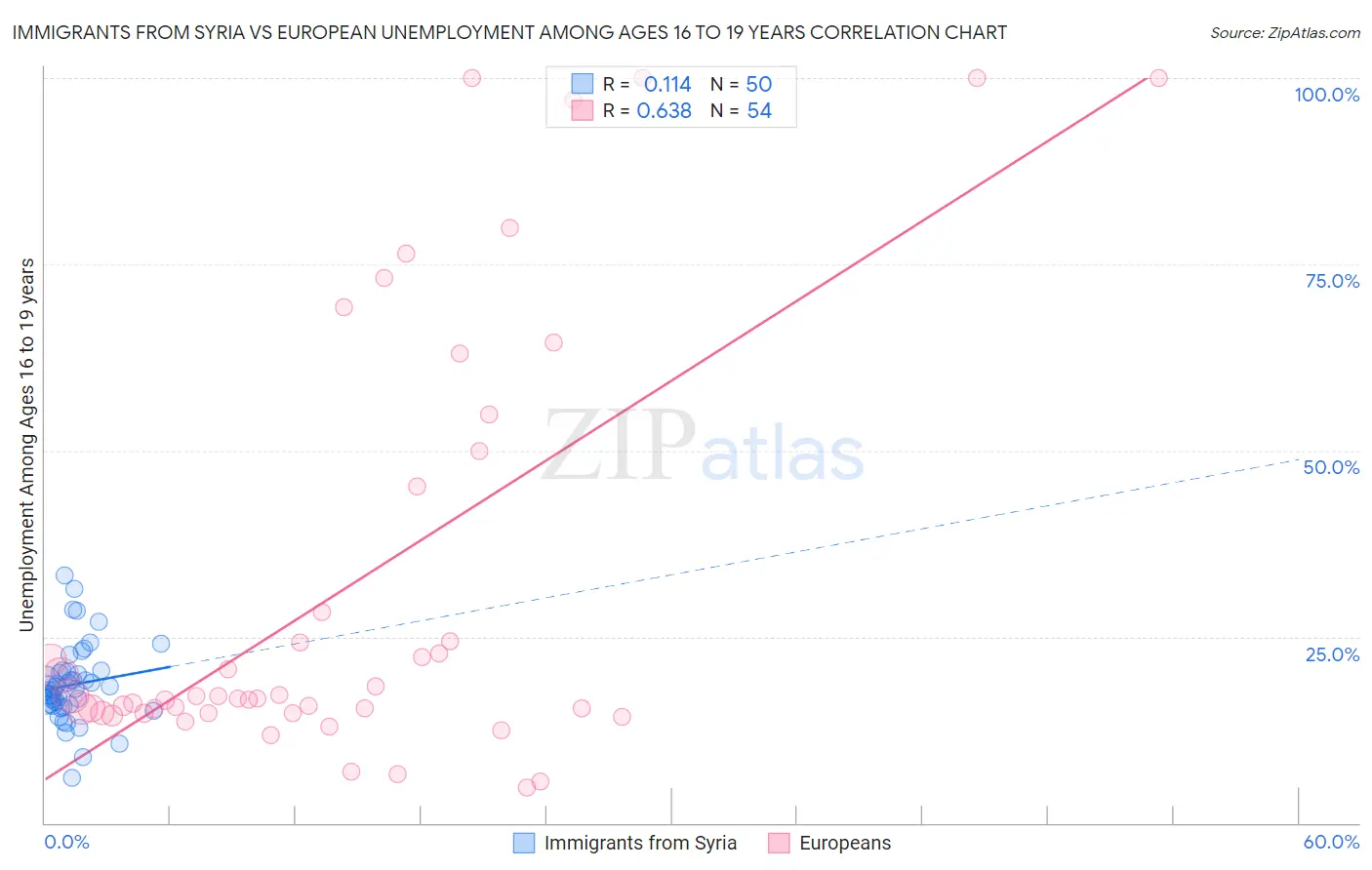 Immigrants from Syria vs European Unemployment Among Ages 16 to 19 years