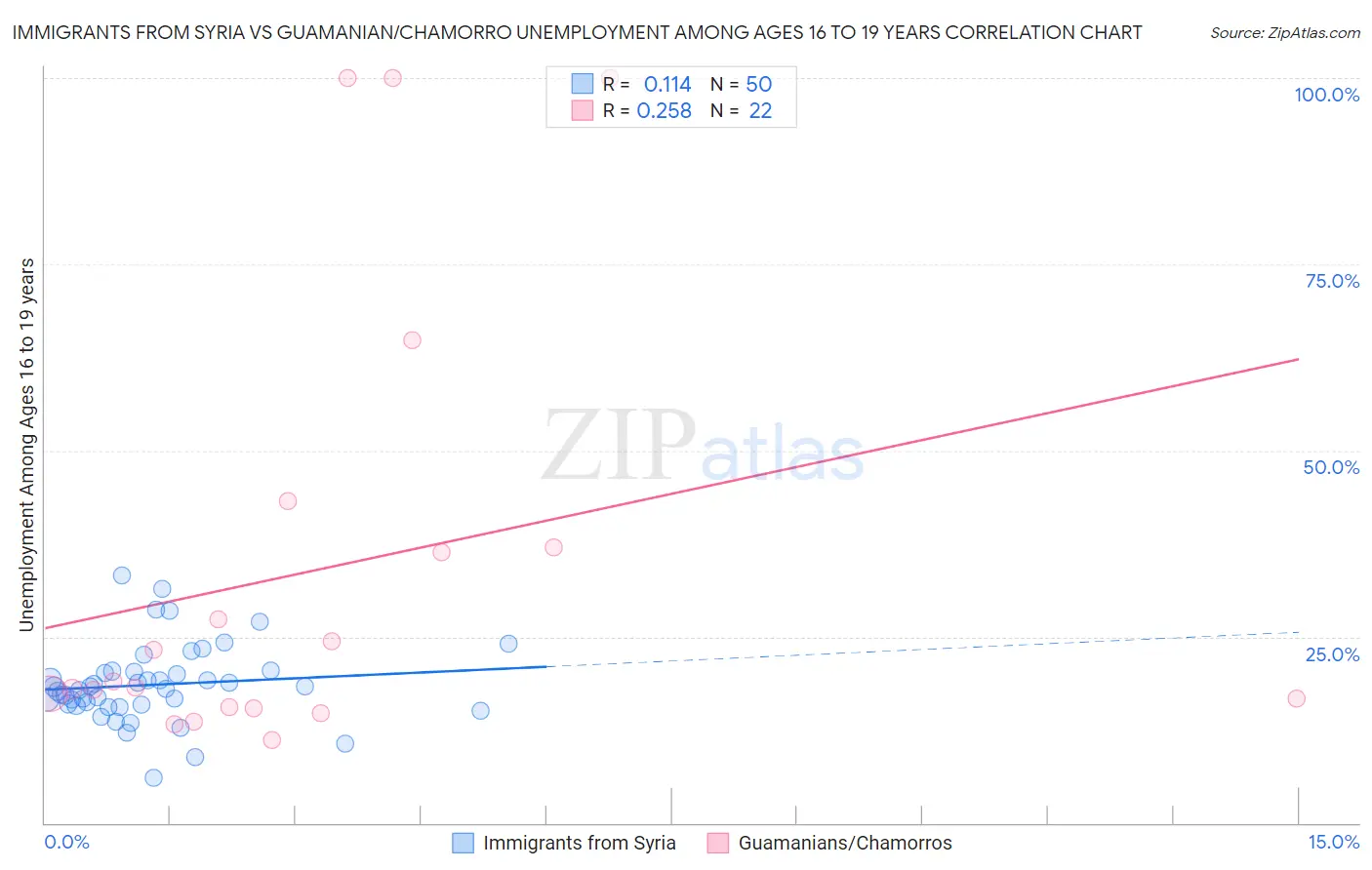 Immigrants from Syria vs Guamanian/Chamorro Unemployment Among Ages 16 to 19 years