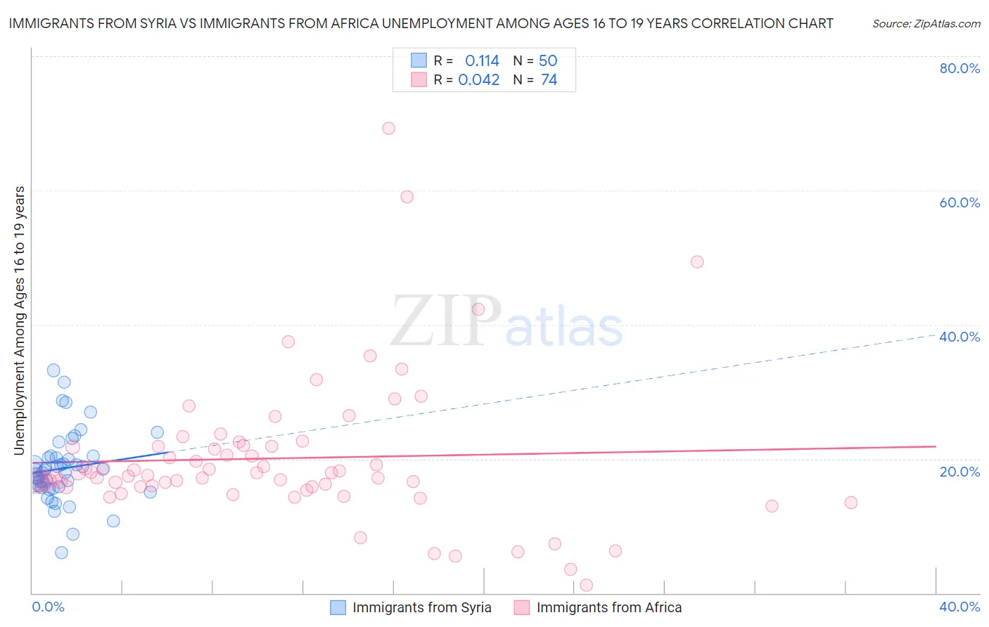 Immigrants from Syria vs Immigrants from Africa Unemployment Among Ages 16 to 19 years