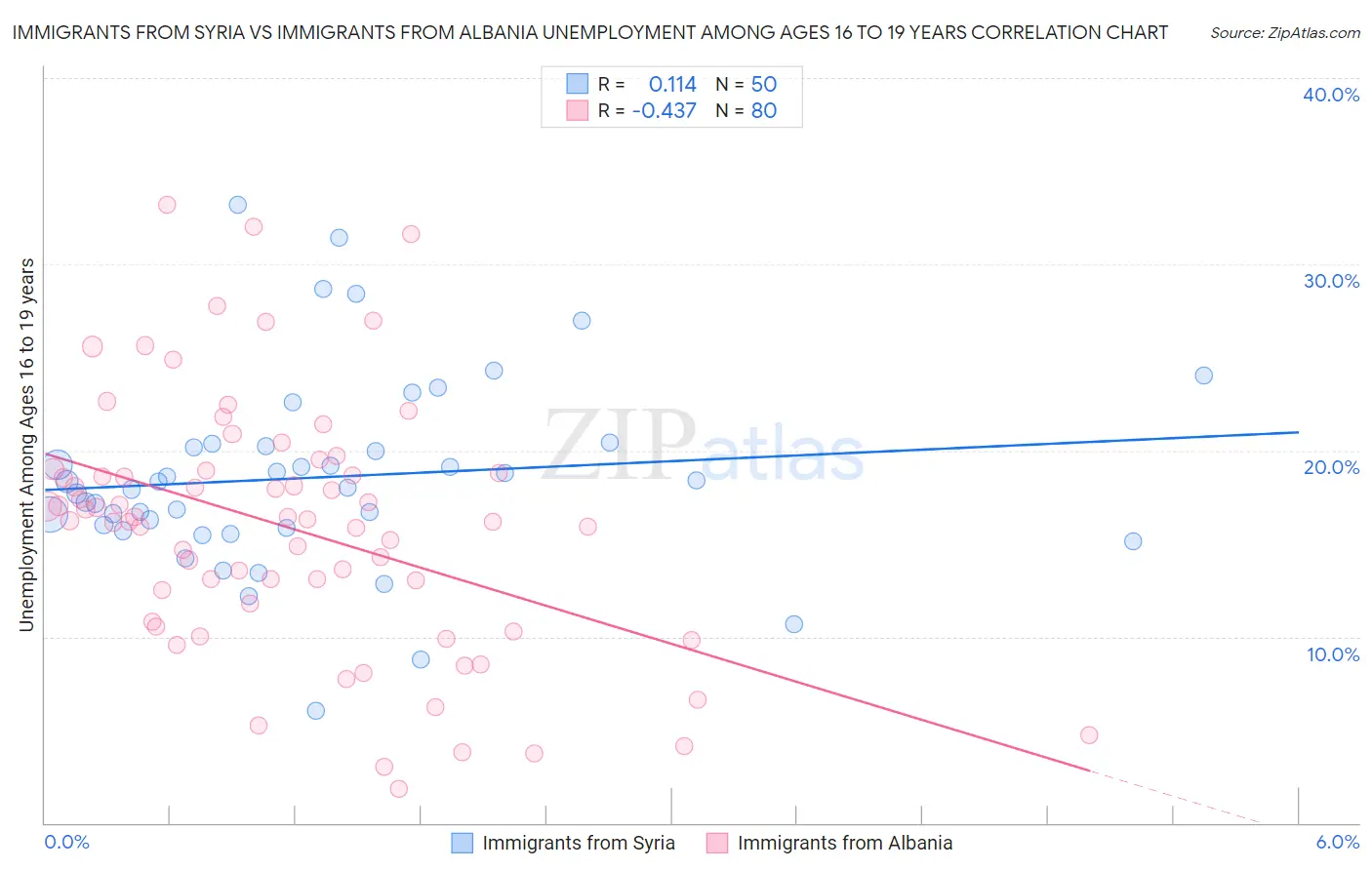Immigrants from Syria vs Immigrants from Albania Unemployment Among Ages 16 to 19 years
