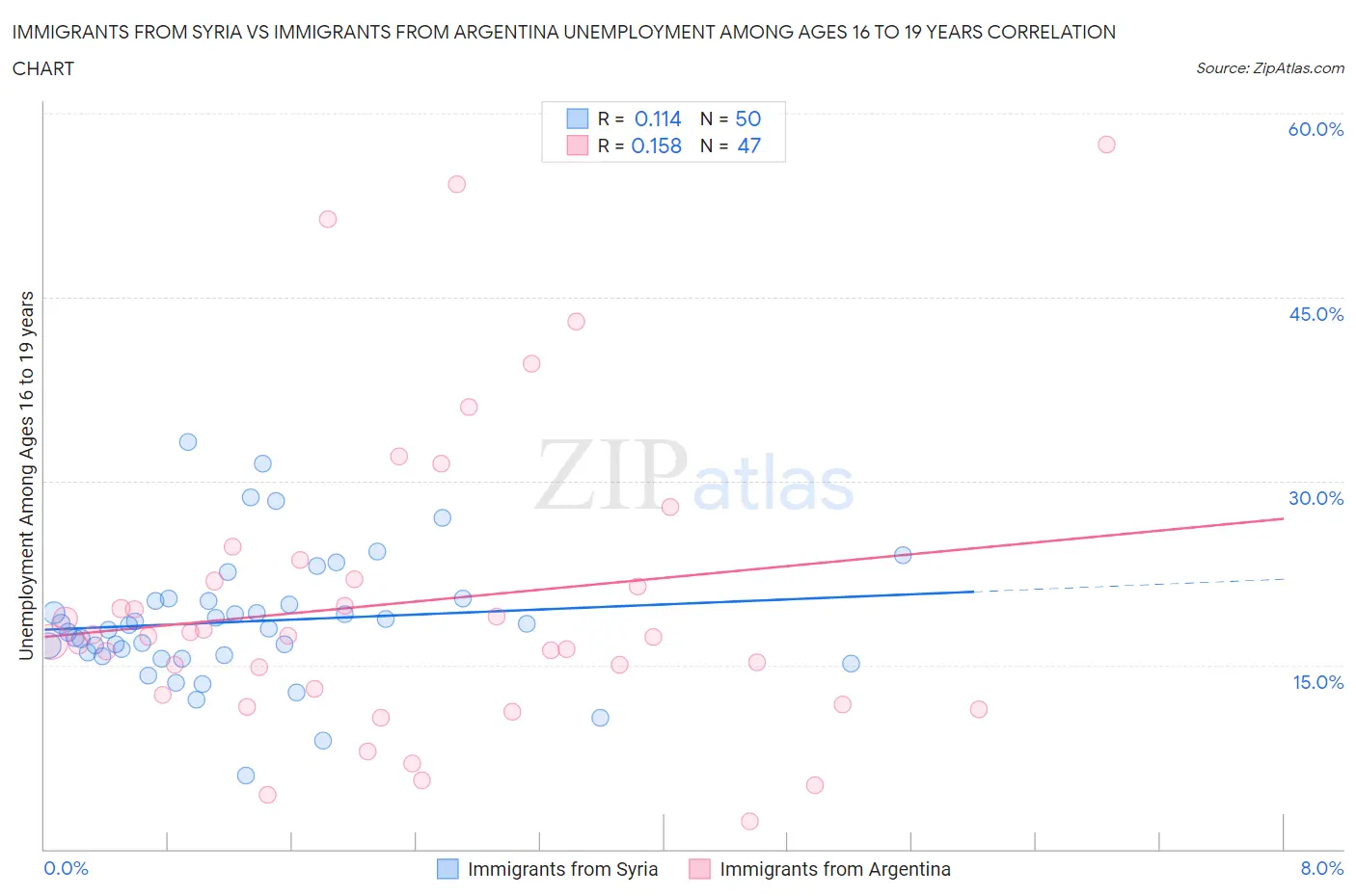 Immigrants from Syria vs Immigrants from Argentina Unemployment Among Ages 16 to 19 years
