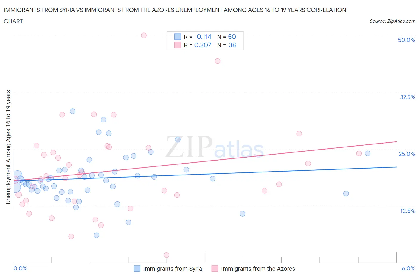 Immigrants from Syria vs Immigrants from the Azores Unemployment Among Ages 16 to 19 years