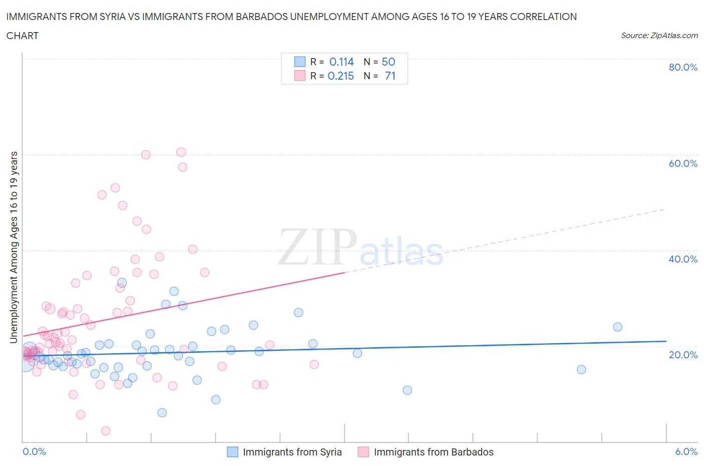 Immigrants from Syria vs Immigrants from Barbados Unemployment Among Ages 16 to 19 years