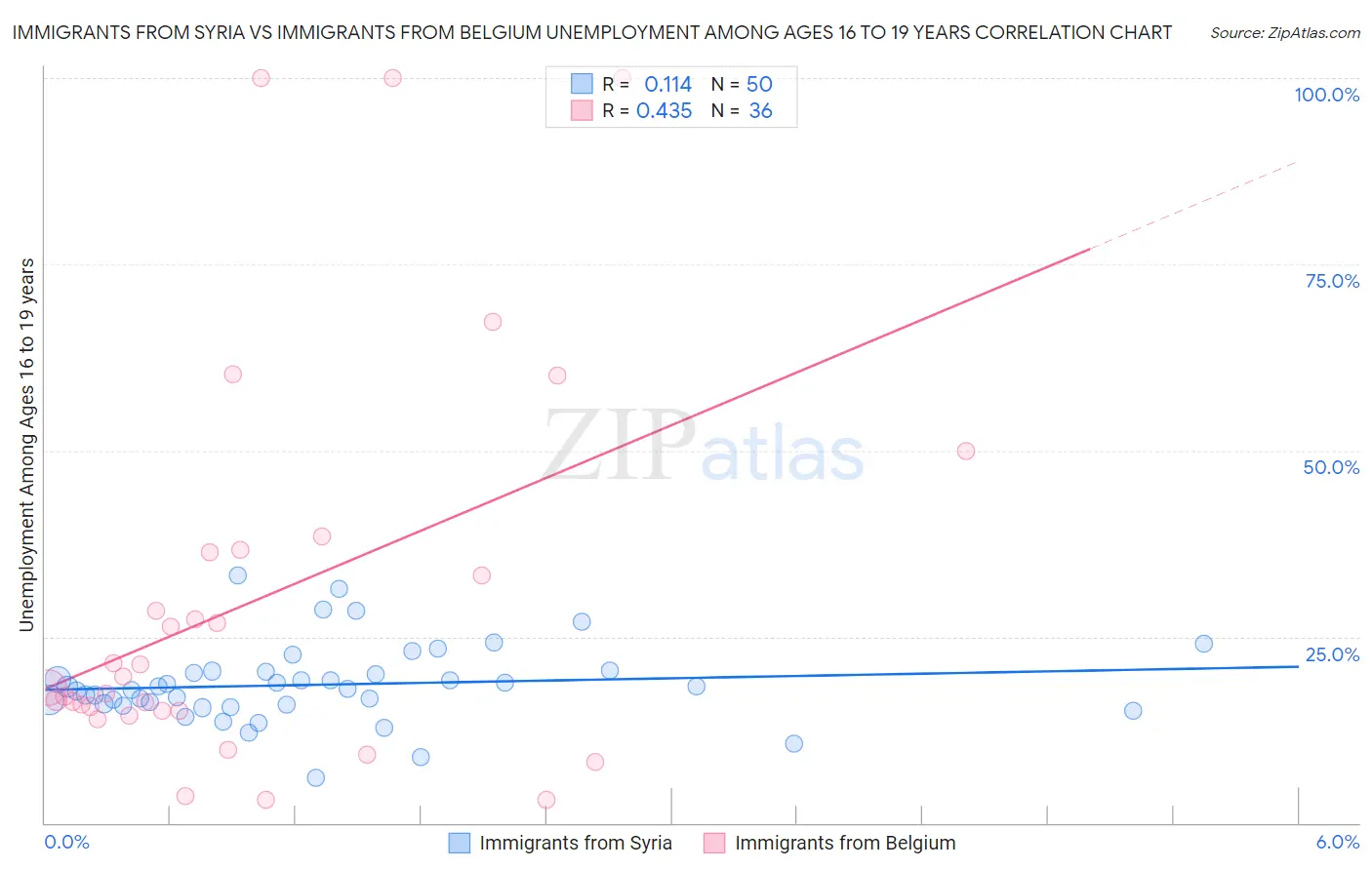 Immigrants from Syria vs Immigrants from Belgium Unemployment Among Ages 16 to 19 years