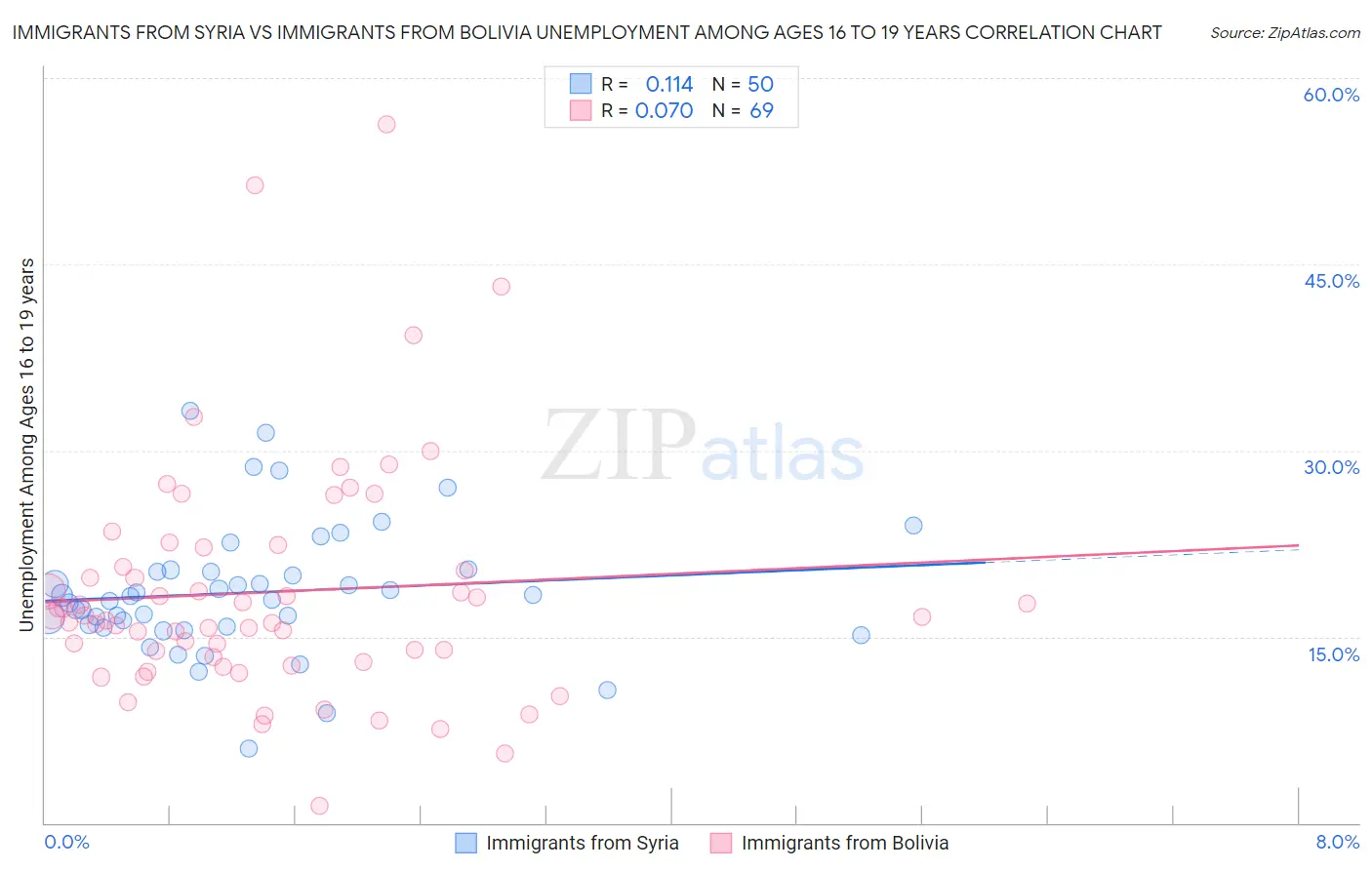 Immigrants from Syria vs Immigrants from Bolivia Unemployment Among Ages 16 to 19 years