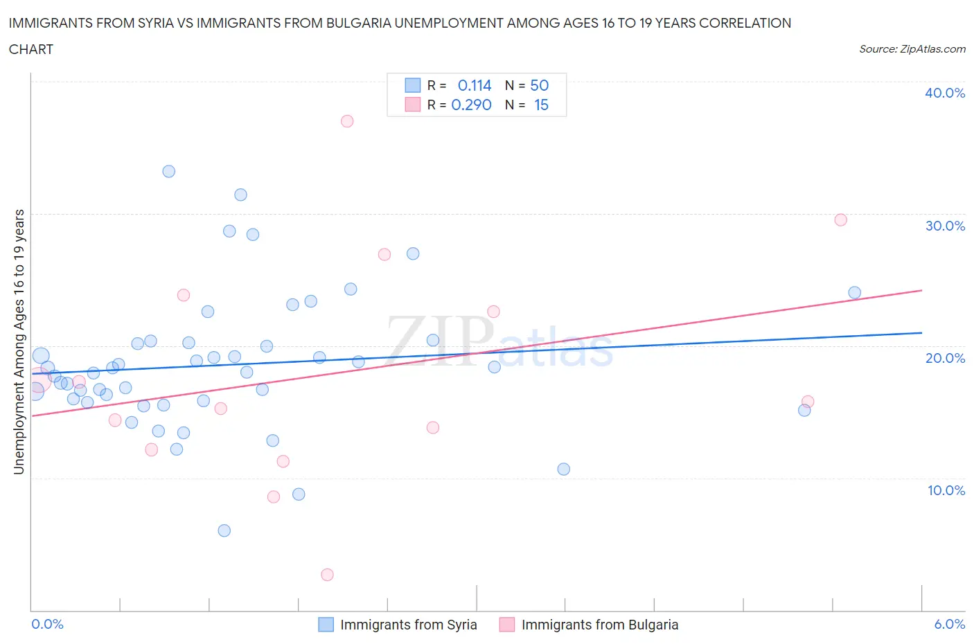 Immigrants from Syria vs Immigrants from Bulgaria Unemployment Among Ages 16 to 19 years