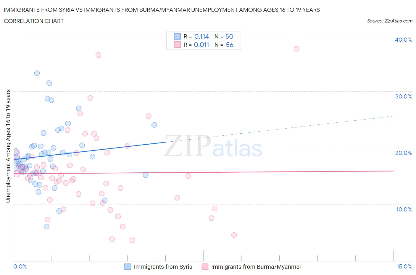Immigrants from Syria vs Immigrants from Burma/Myanmar Unemployment Among Ages 16 to 19 years
