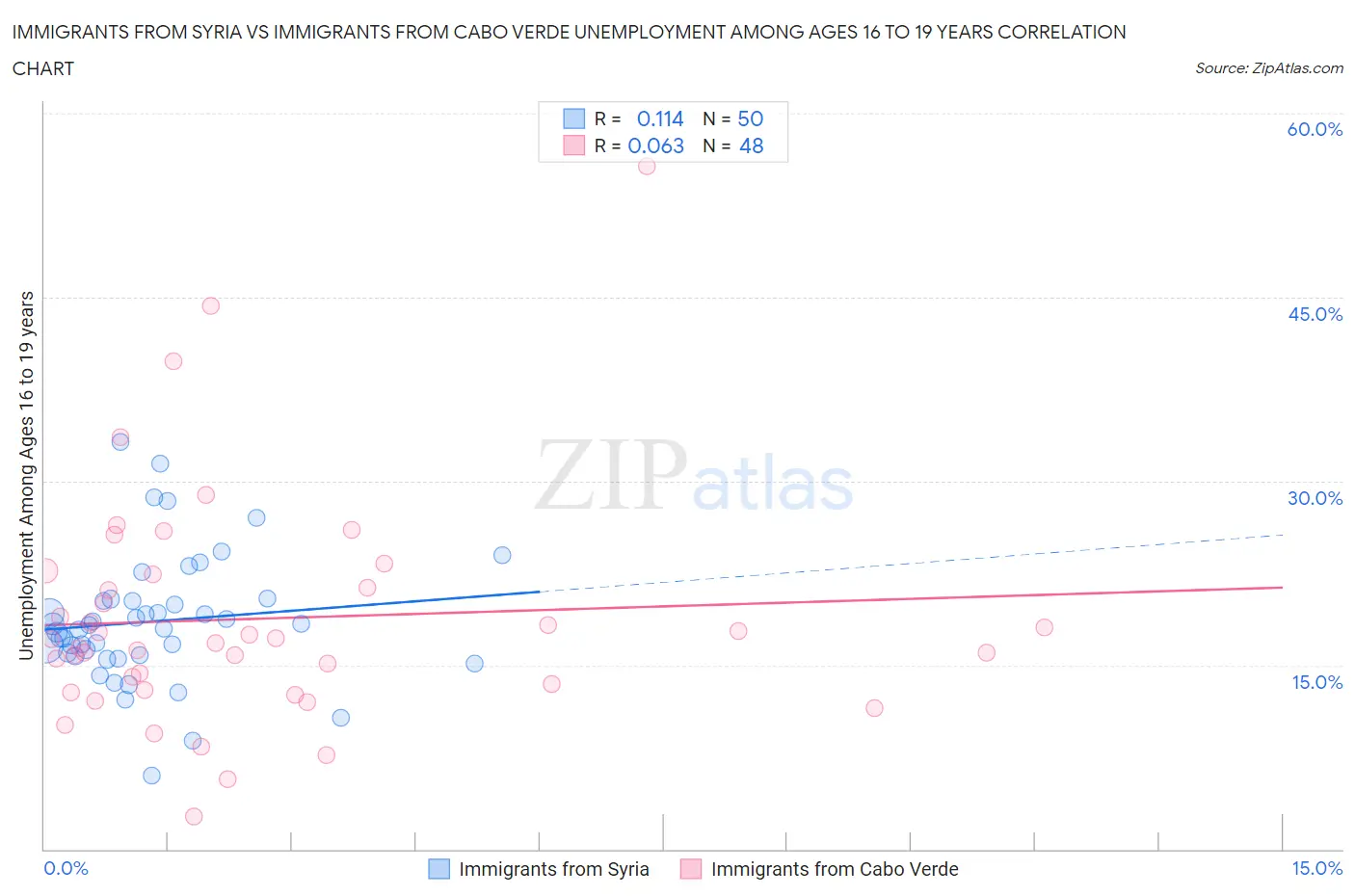 Immigrants from Syria vs Immigrants from Cabo Verde Unemployment Among Ages 16 to 19 years