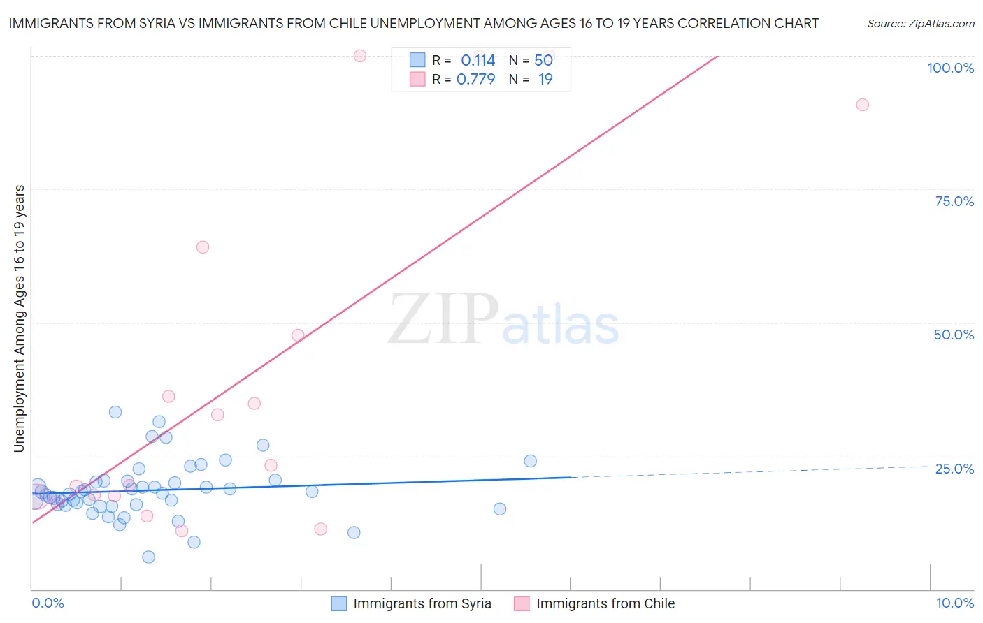 Immigrants from Syria vs Immigrants from Chile Unemployment Among Ages 16 to 19 years