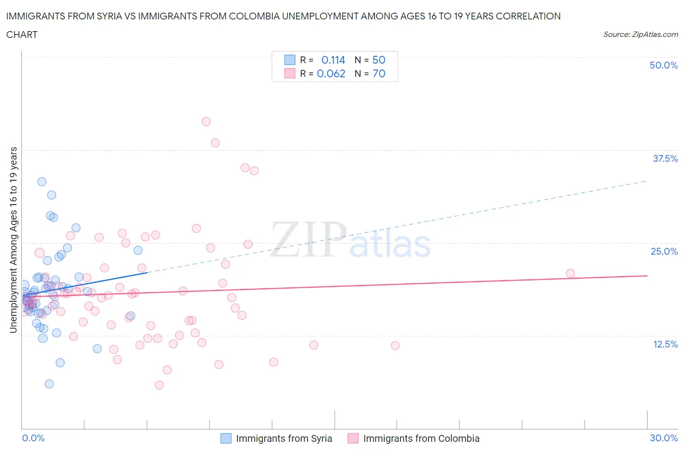 Immigrants from Syria vs Immigrants from Colombia Unemployment Among Ages 16 to 19 years