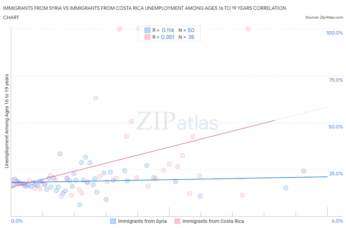 Immigrants from Syria vs Immigrants from Costa Rica Unemployment Among Ages 16 to 19 years