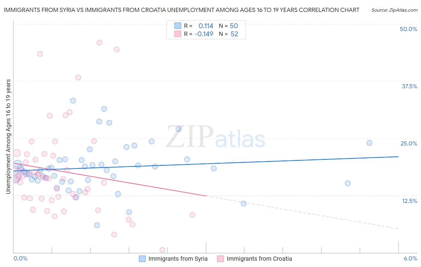 Immigrants from Syria vs Immigrants from Croatia Unemployment Among Ages 16 to 19 years