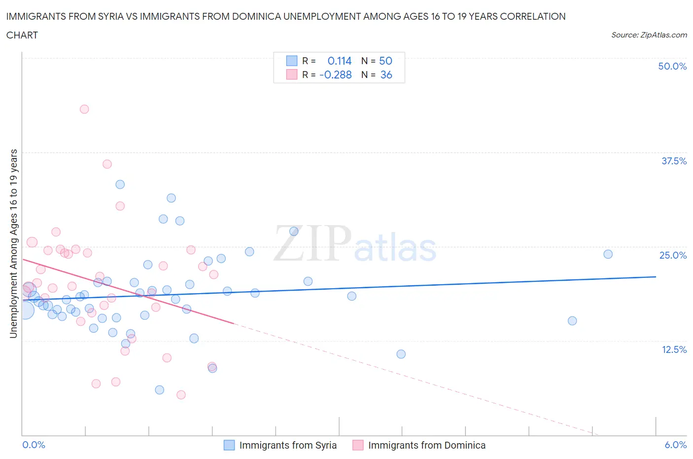 Immigrants from Syria vs Immigrants from Dominica Unemployment Among Ages 16 to 19 years