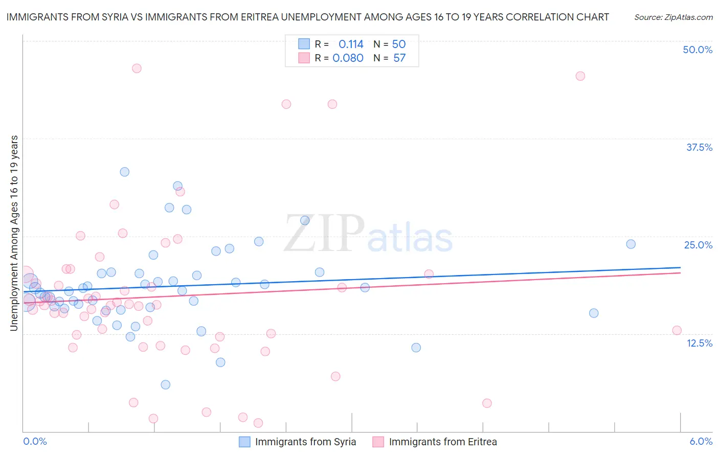 Immigrants from Syria vs Immigrants from Eritrea Unemployment Among Ages 16 to 19 years