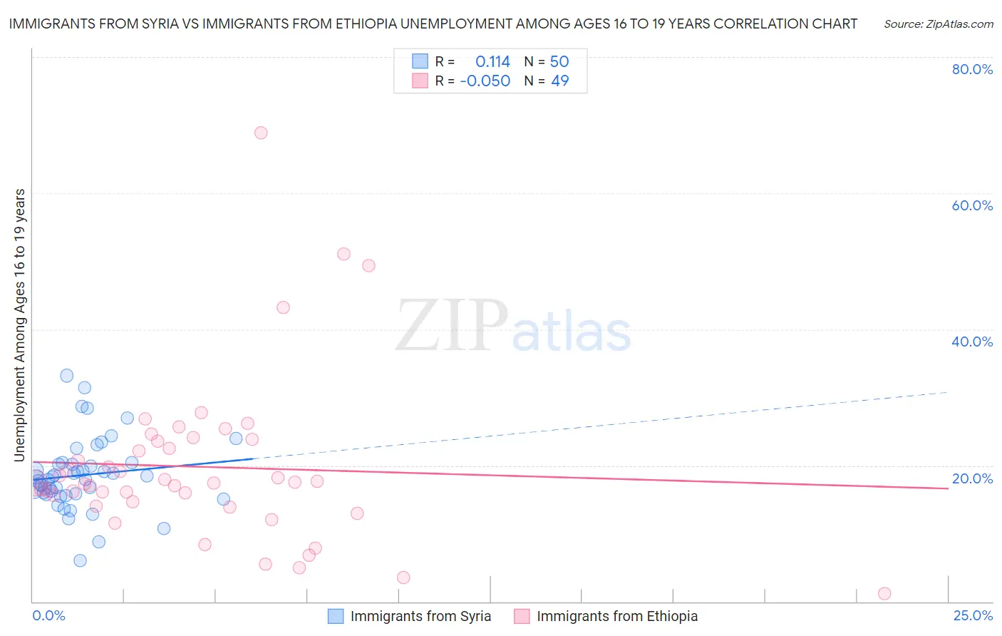 Immigrants from Syria vs Immigrants from Ethiopia Unemployment Among Ages 16 to 19 years