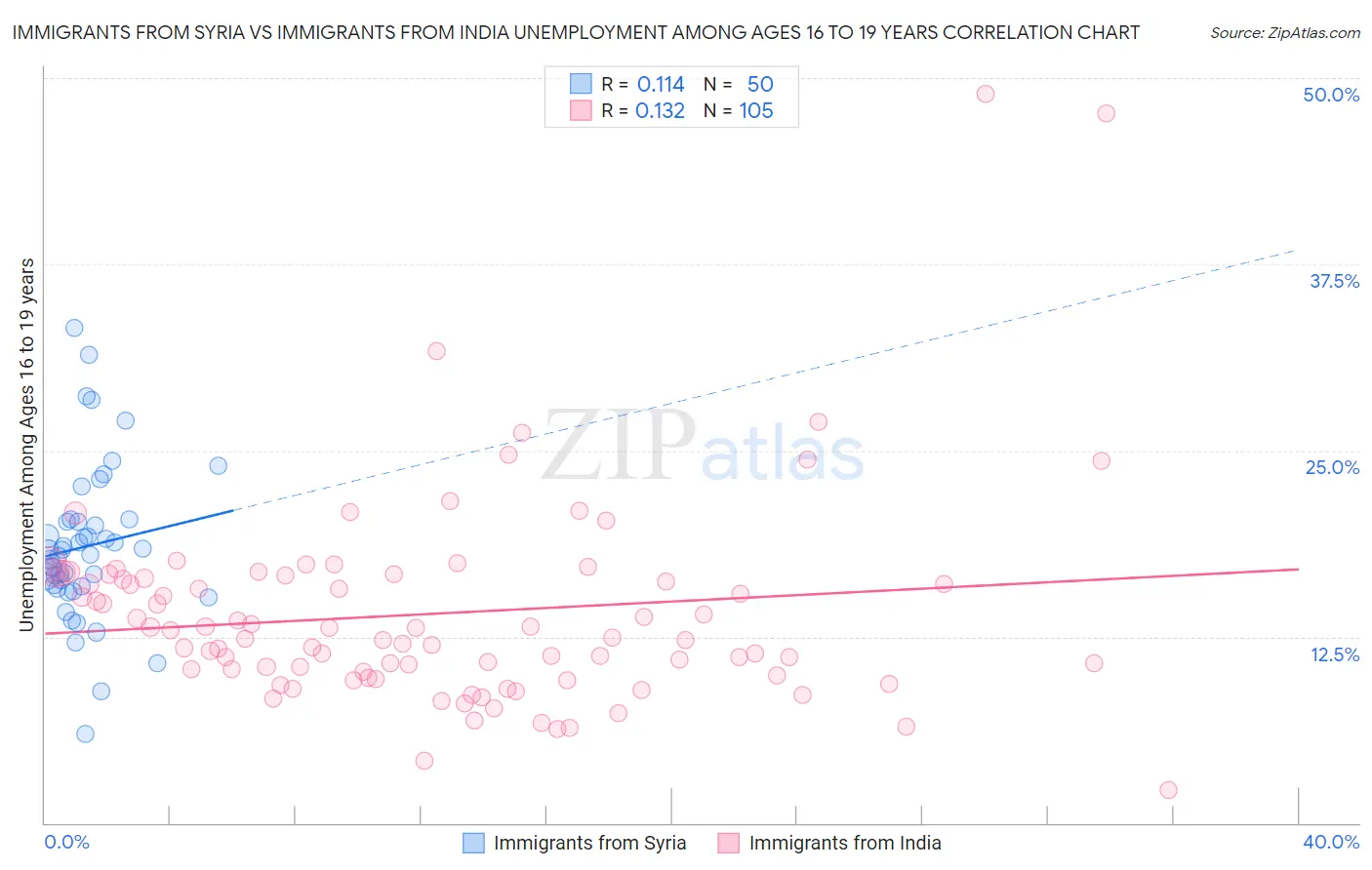 Immigrants from Syria vs Immigrants from India Unemployment Among Ages 16 to 19 years