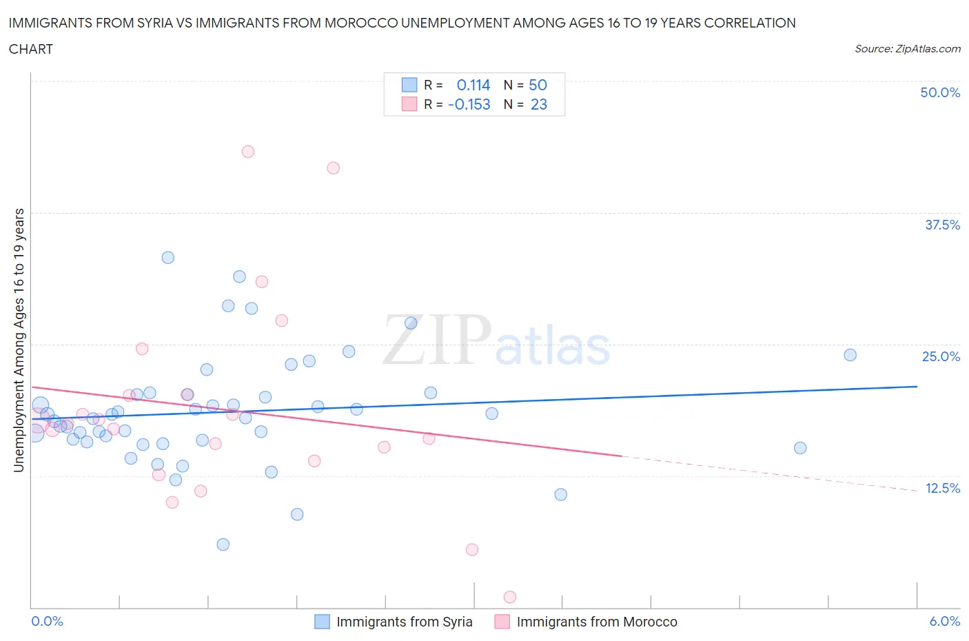 Immigrants from Syria vs Immigrants from Morocco Unemployment Among Ages 16 to 19 years