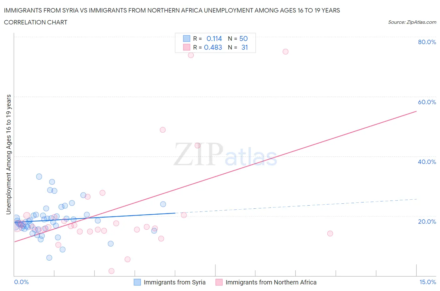 Immigrants from Syria vs Immigrants from Northern Africa Unemployment Among Ages 16 to 19 years