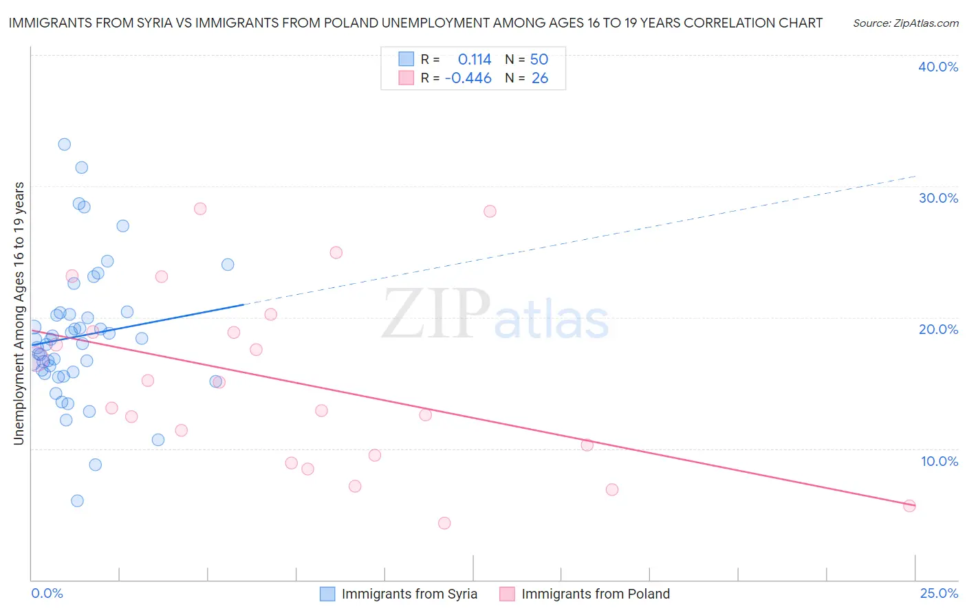 Immigrants from Syria vs Immigrants from Poland Unemployment Among Ages 16 to 19 years
