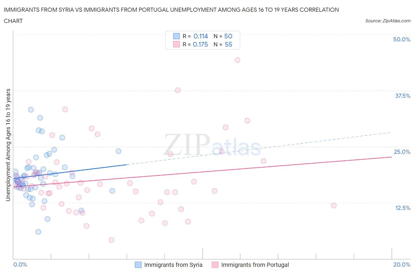Immigrants from Syria vs Immigrants from Portugal Unemployment Among Ages 16 to 19 years
