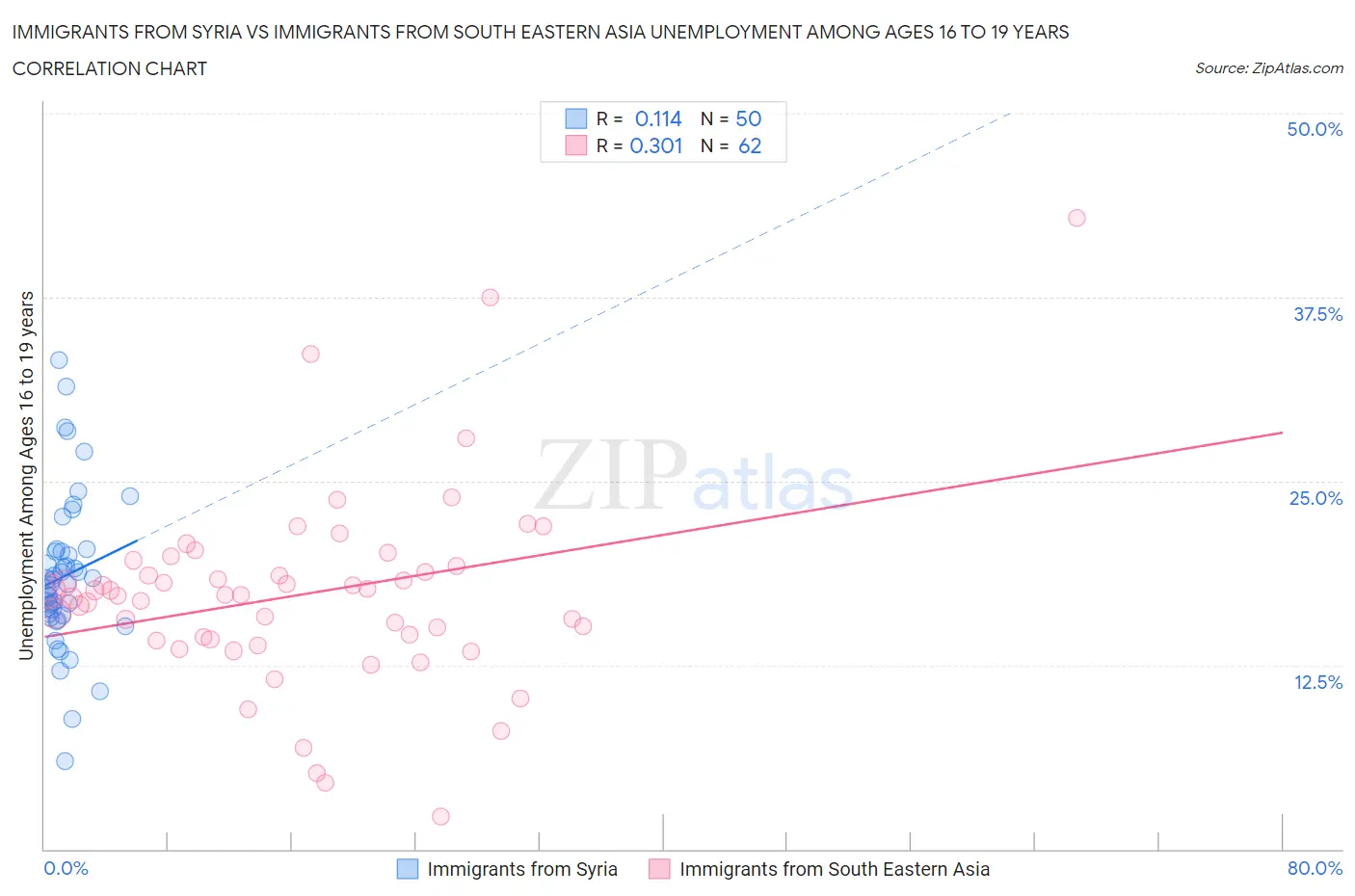 Immigrants from Syria vs Immigrants from South Eastern Asia Unemployment Among Ages 16 to 19 years