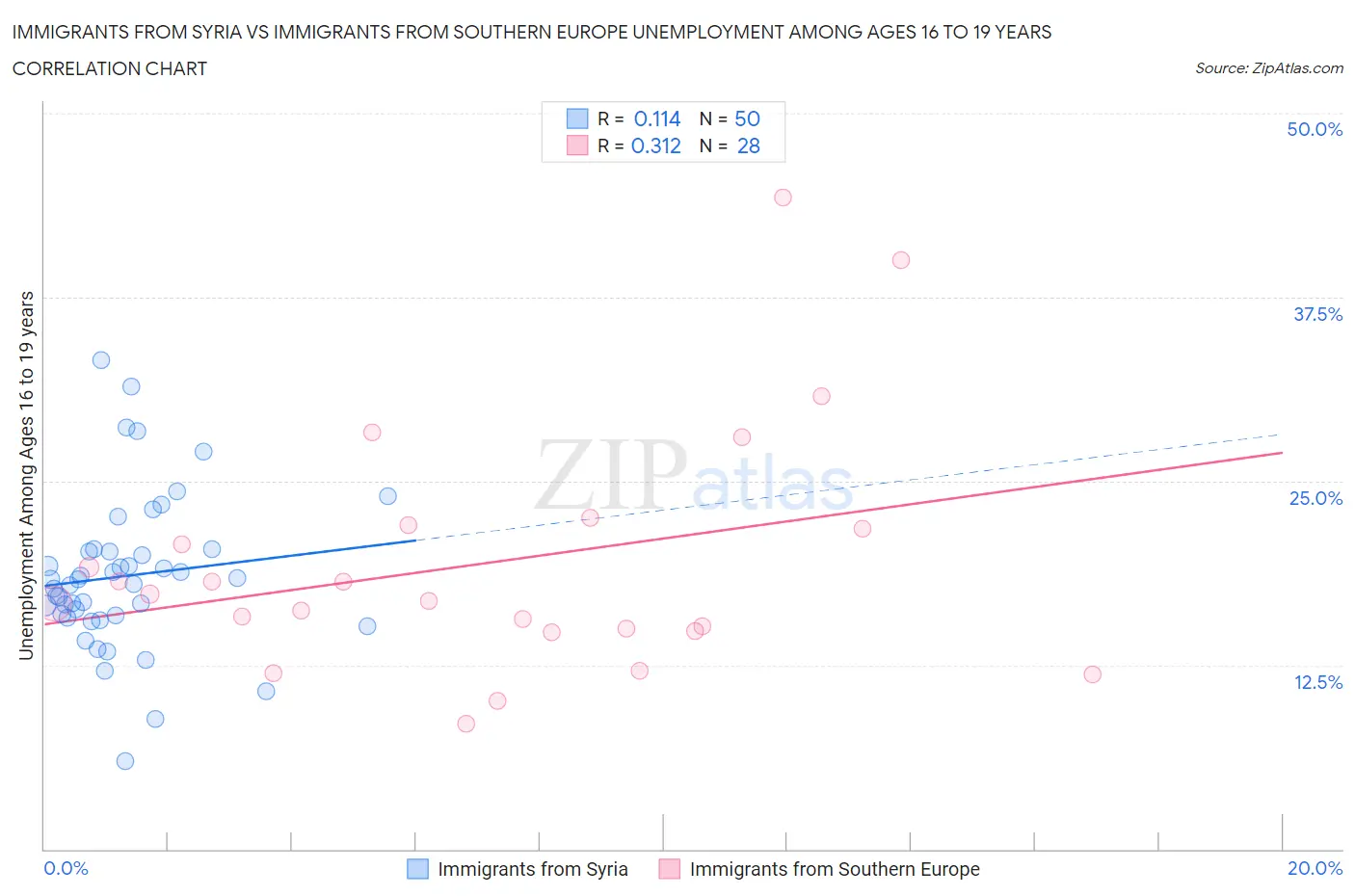 Immigrants from Syria vs Immigrants from Southern Europe Unemployment Among Ages 16 to 19 years