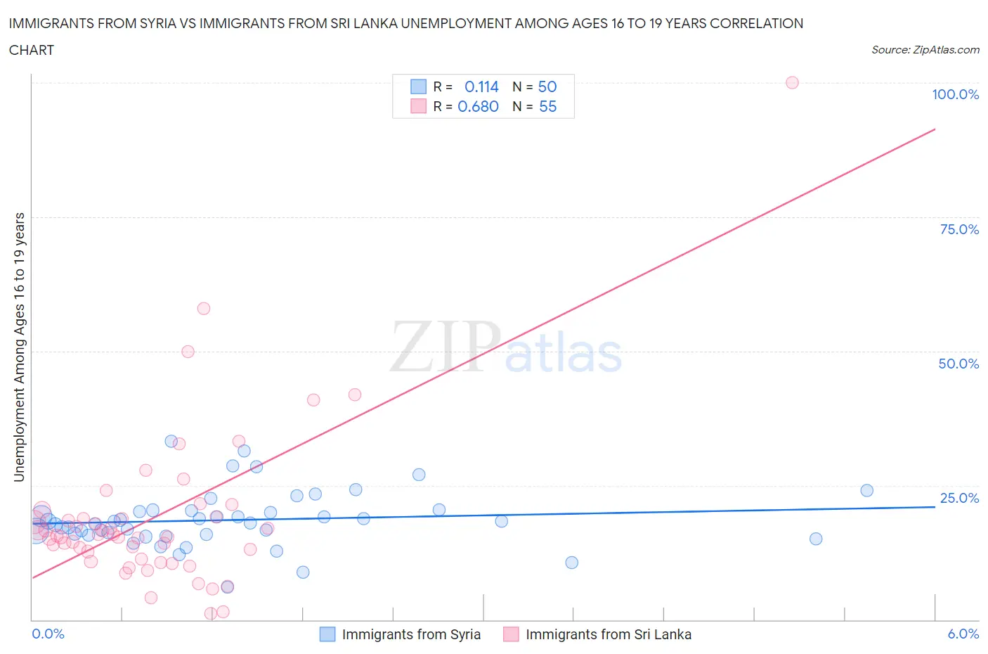 Immigrants from Syria vs Immigrants from Sri Lanka Unemployment Among Ages 16 to 19 years