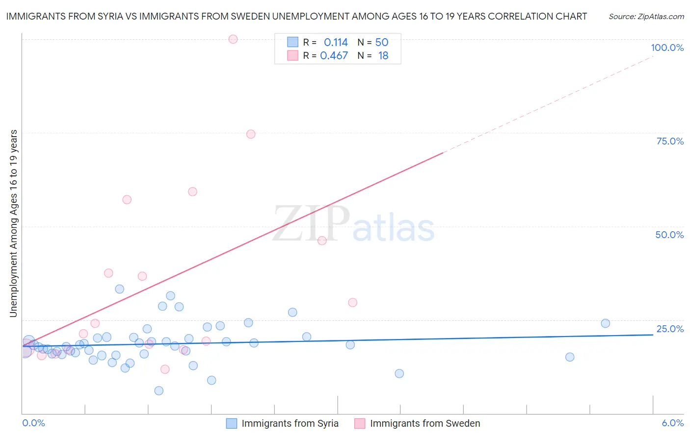 Immigrants from Syria vs Immigrants from Sweden Unemployment Among Ages 16 to 19 years