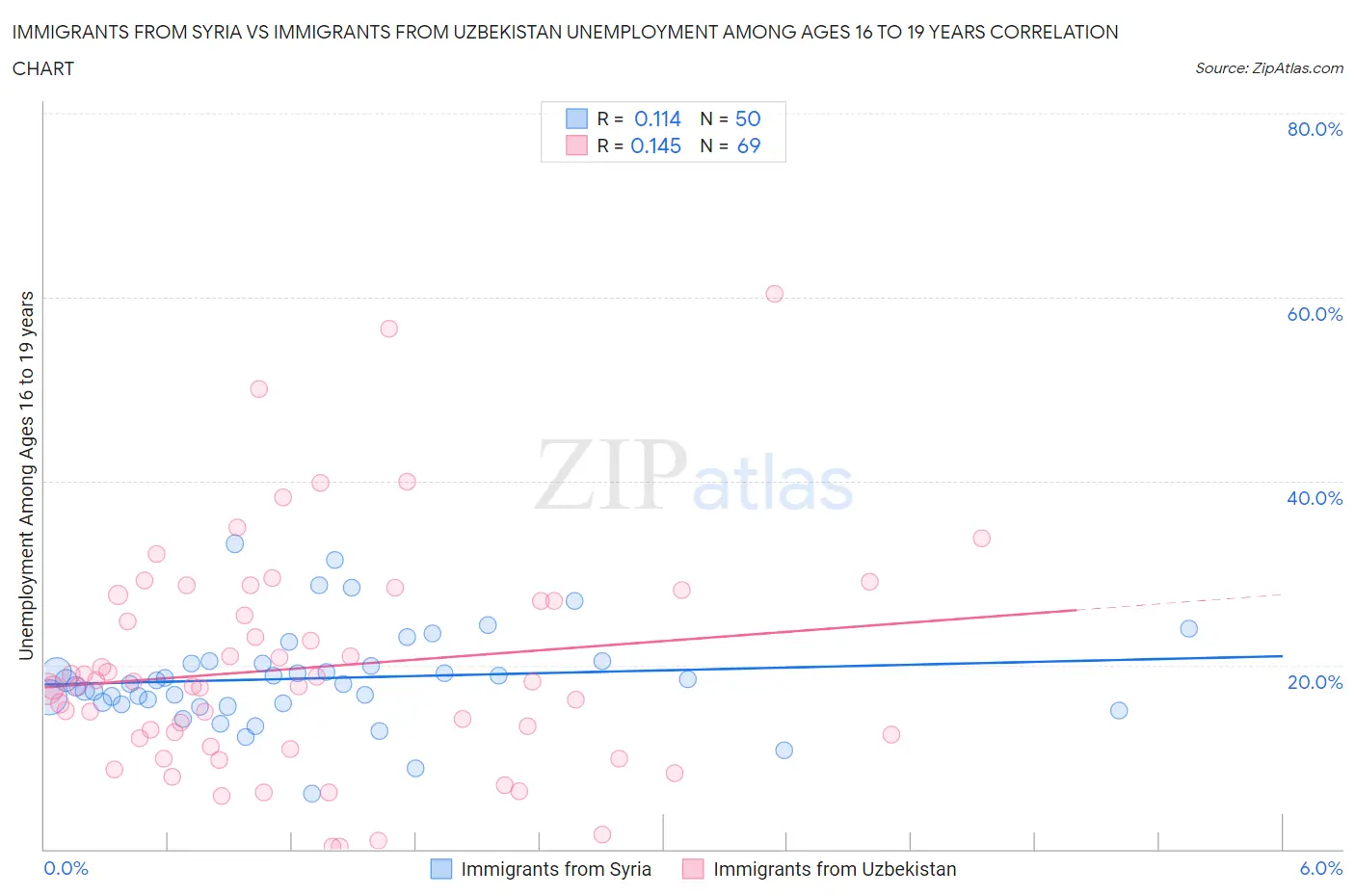 Immigrants from Syria vs Immigrants from Uzbekistan Unemployment Among Ages 16 to 19 years