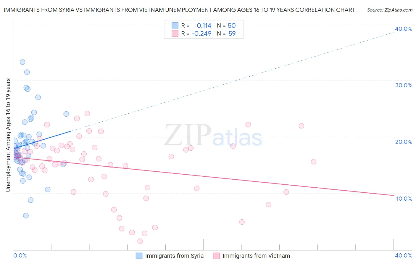 Immigrants from Syria vs Immigrants from Vietnam Unemployment Among Ages 16 to 19 years