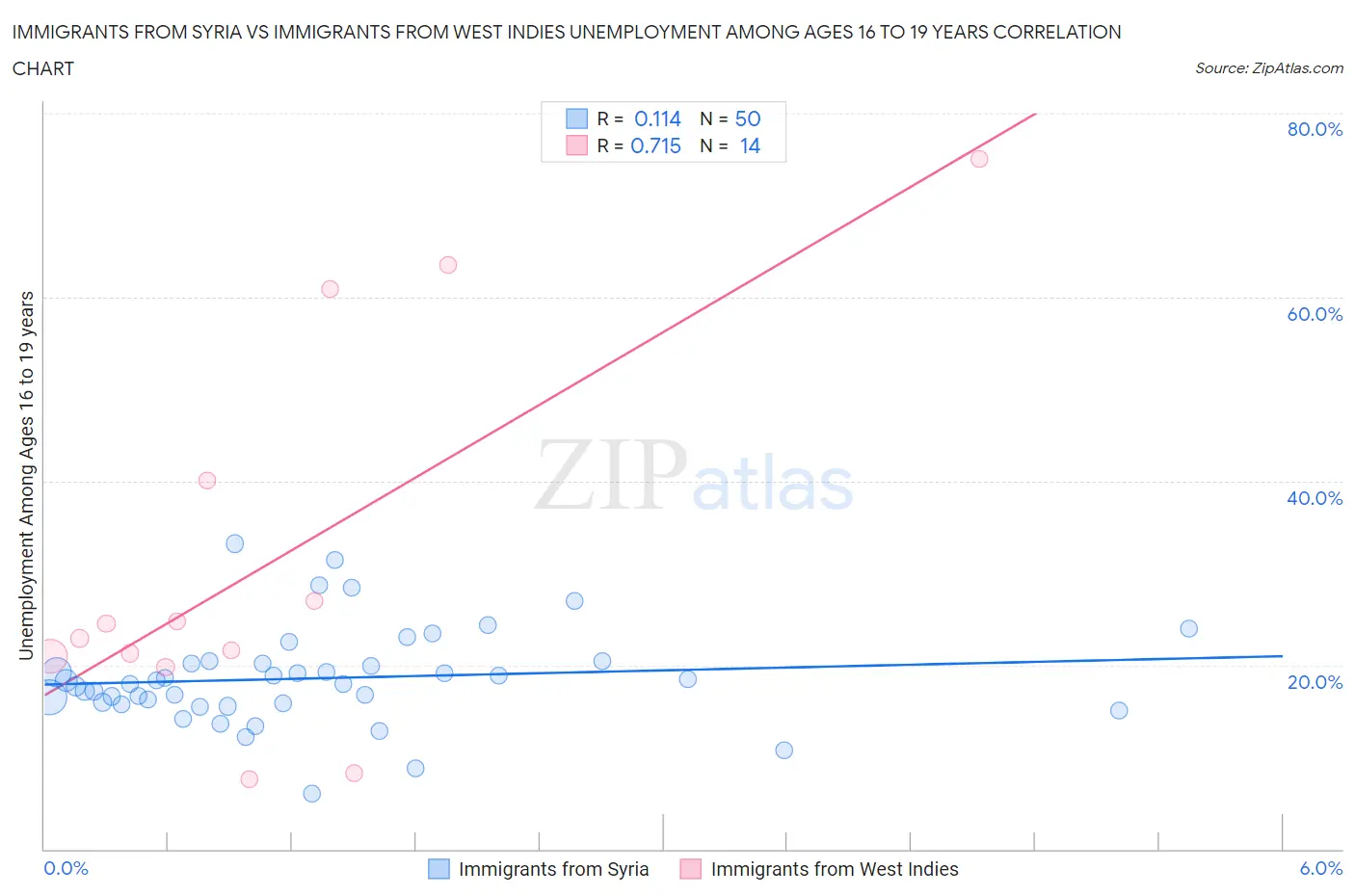 Immigrants from Syria vs Immigrants from West Indies Unemployment Among Ages 16 to 19 years