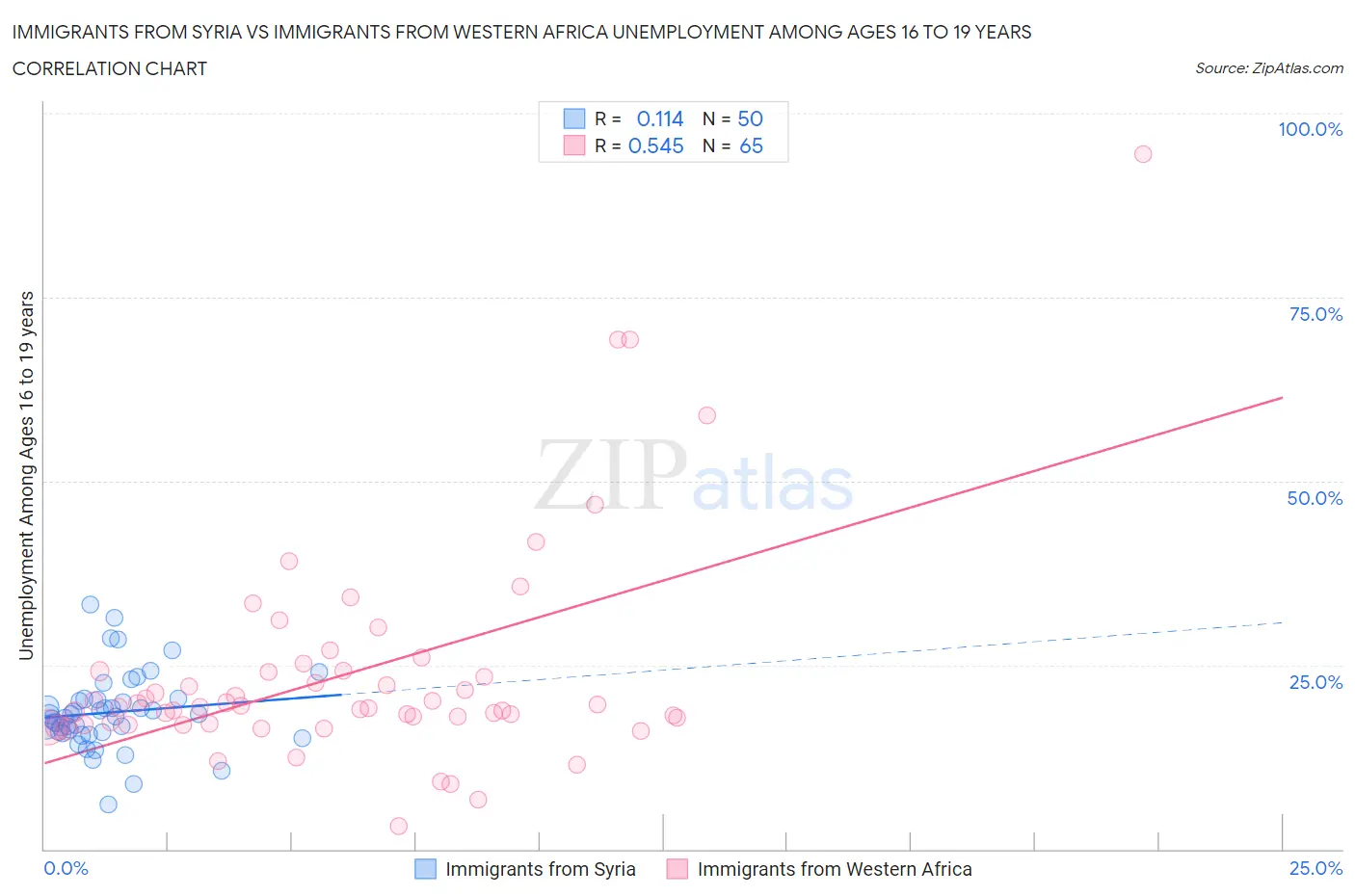 Immigrants from Syria vs Immigrants from Western Africa Unemployment Among Ages 16 to 19 years