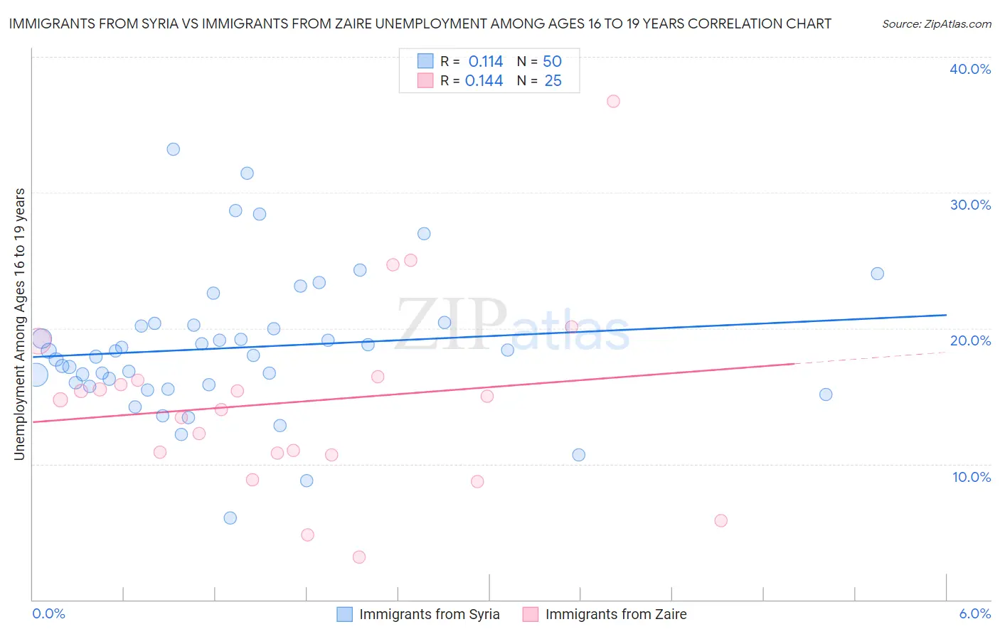 Immigrants from Syria vs Immigrants from Zaire Unemployment Among Ages 16 to 19 years