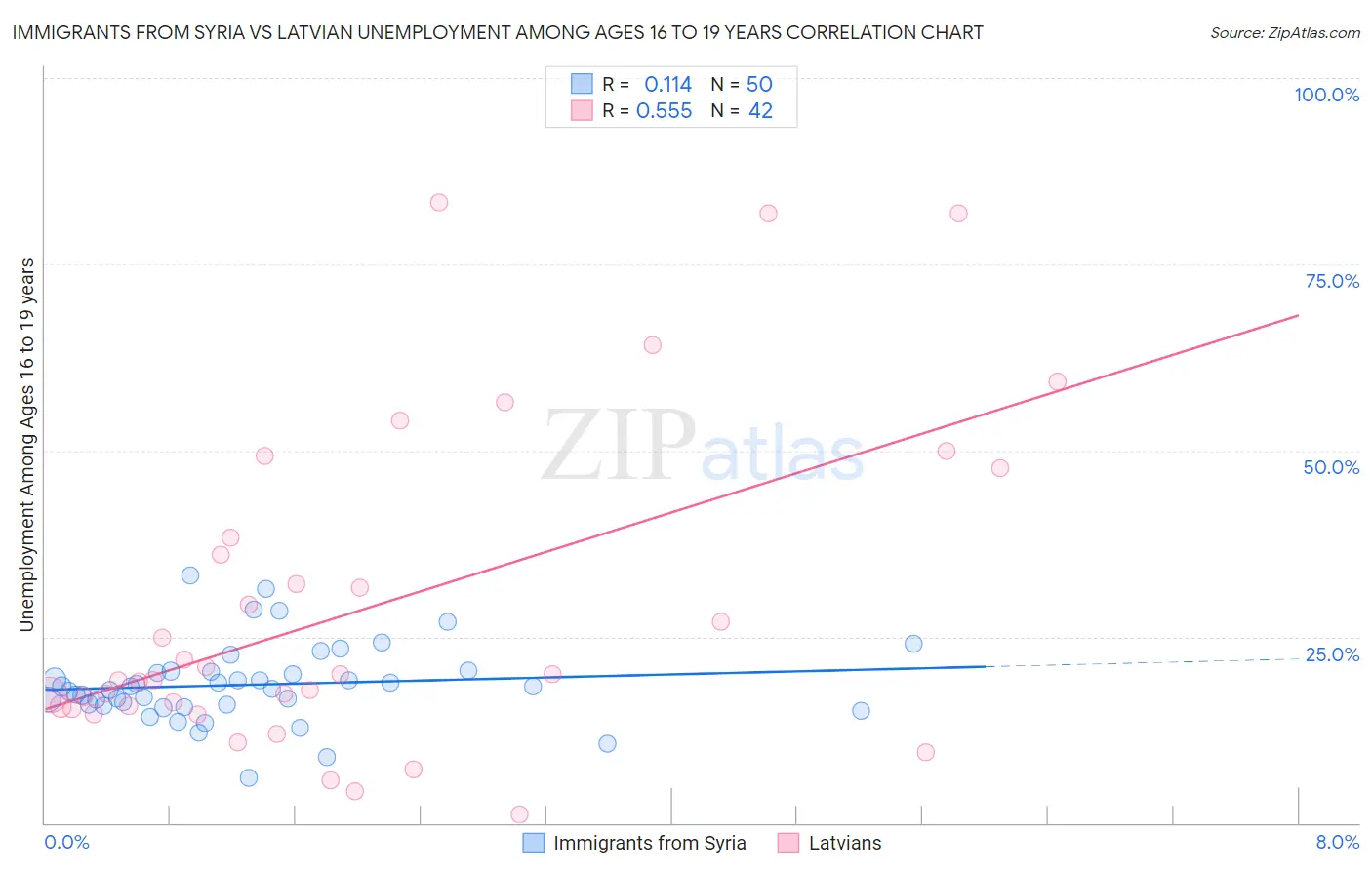 Immigrants from Syria vs Latvian Unemployment Among Ages 16 to 19 years